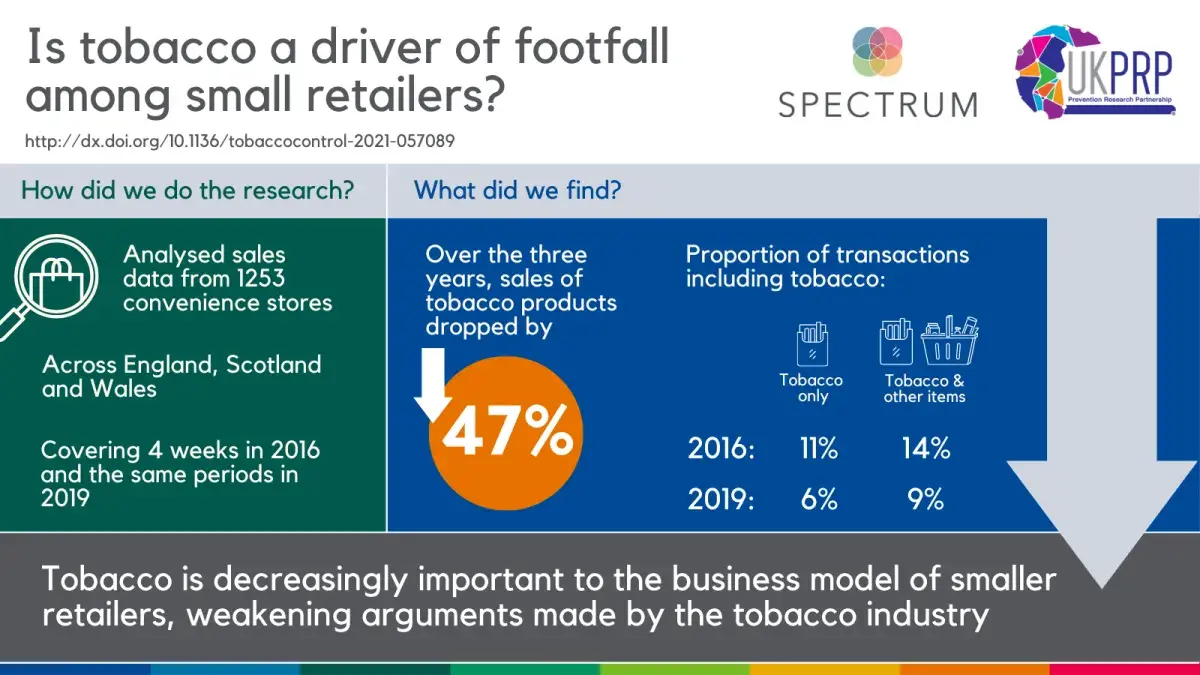 Infographic shows tobacco sales dropped by 47% over three years