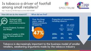 Infographic shows tobacco sales dropped by 47% over three years