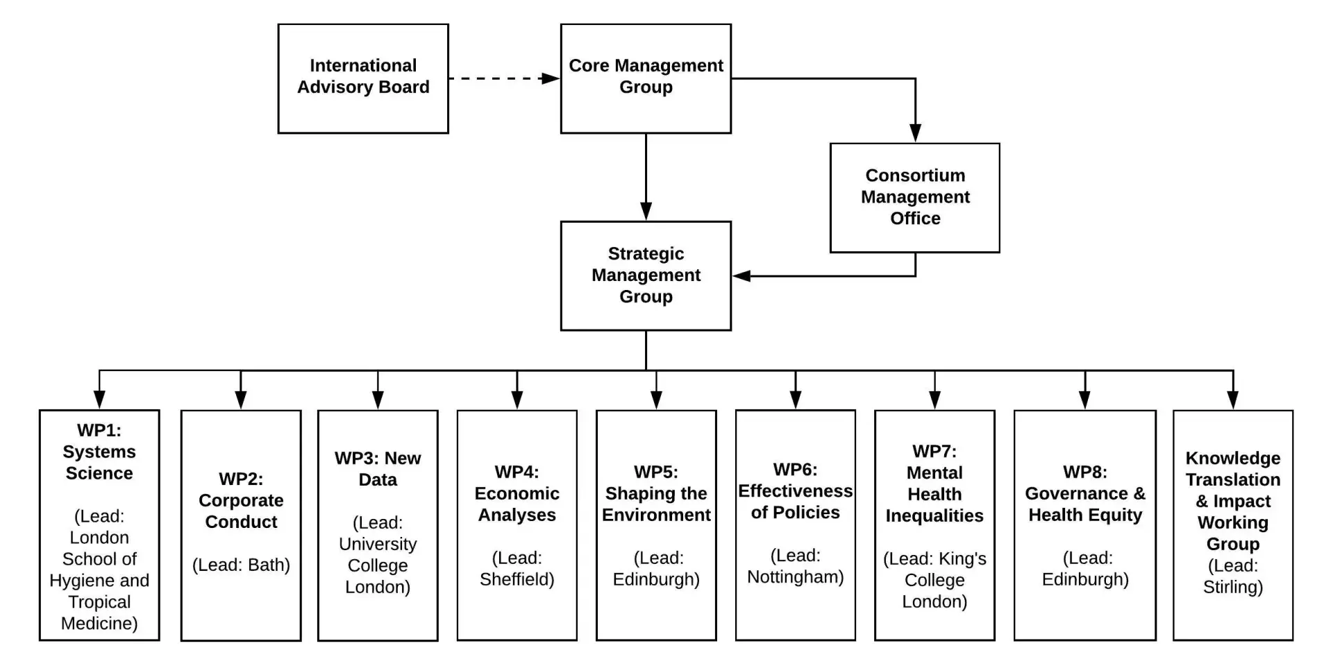 SPECTRUM Governance