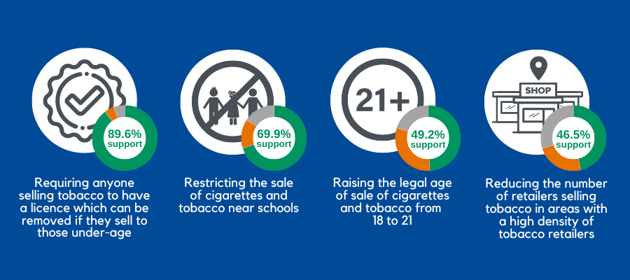 Infographic shows public support for potential tobacco control policies