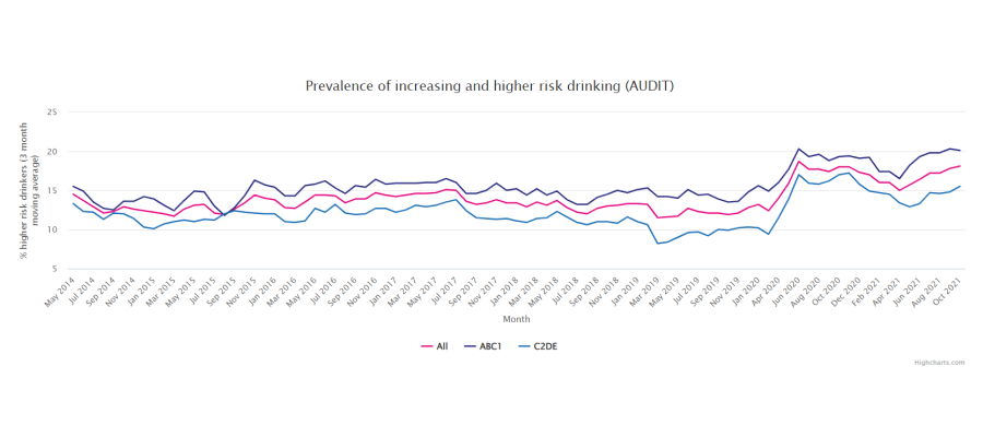 Prevalence of increasing and higher risk of drinking chart (2014-2017)