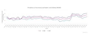 Prevalence of increasing and higher risk of drinking chart (2014-2017)