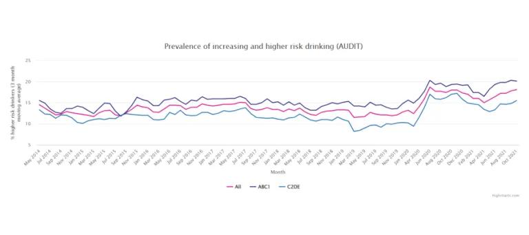 Prevalence of increasing and higher risk of drinking chart (2014-2017)