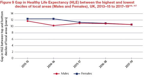 Levelling Up graph Line graph showing gap in Healthy Life Expectancy between the highest and lowest deciles of local areas, UK 2013-15 to 2017-19
