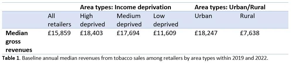 Table showing Baseline annual median revenues from tobacco sales among retailers by area types within 2019 and 2022.