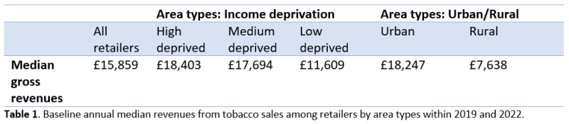 Table showing Baseline annual median revenues from tobacco sales among retailers by area types within 2019 and 2022.