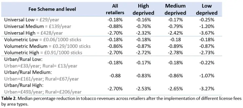 Table showing Median percentage reduction in tobacco revenues across retailers after the implementation of different license fees by area types.