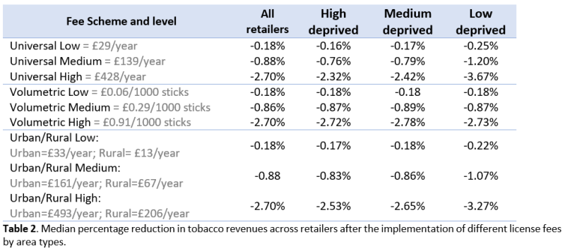 Table showing Median percentage reduction in tobacco revenues across retailers after the implementation of different license fees by area types.