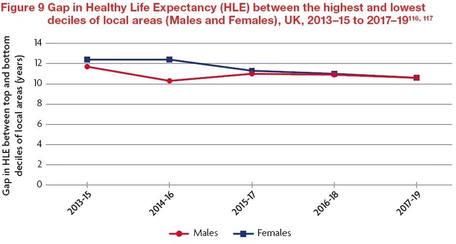 Line graph showing gap in Healthy Life Expectancy between the highest and lowest deciles of local areas, UK 2013-15 to 2017-19