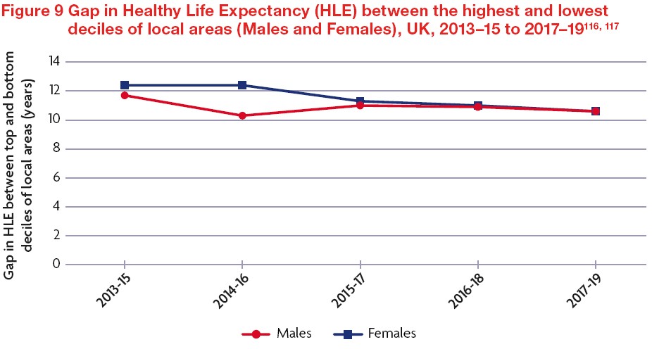 Line graph showing gap in Healthy Life Expectancy between the highest and lowest deciles of local areas, UK 2013-15 to 2017-19